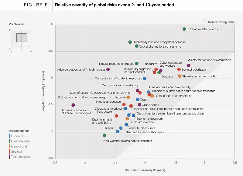 rischi globali a 2 e 10 anni   rapporto sui rischi globali del world economic forum (davos)