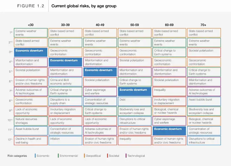 rischi globali per eta   rapporto sui rischi globali del world economic forum (davos) 