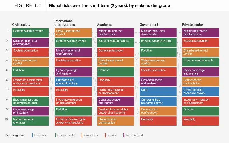 rischi globali sul breve periodo   rapporto sui rischi globali del world economic forum (davos).  