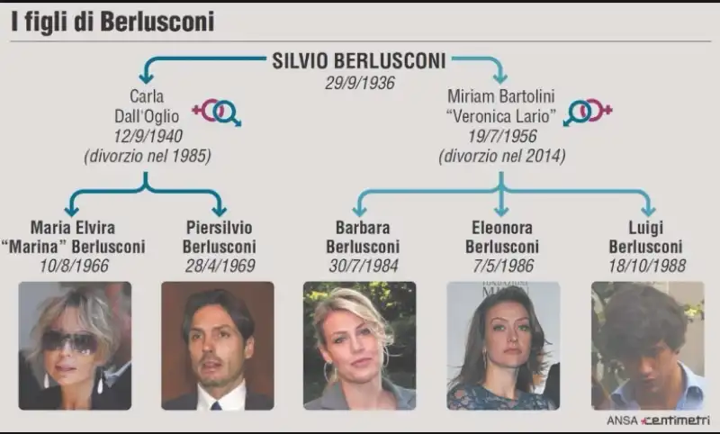 silvio berlusconi e figli