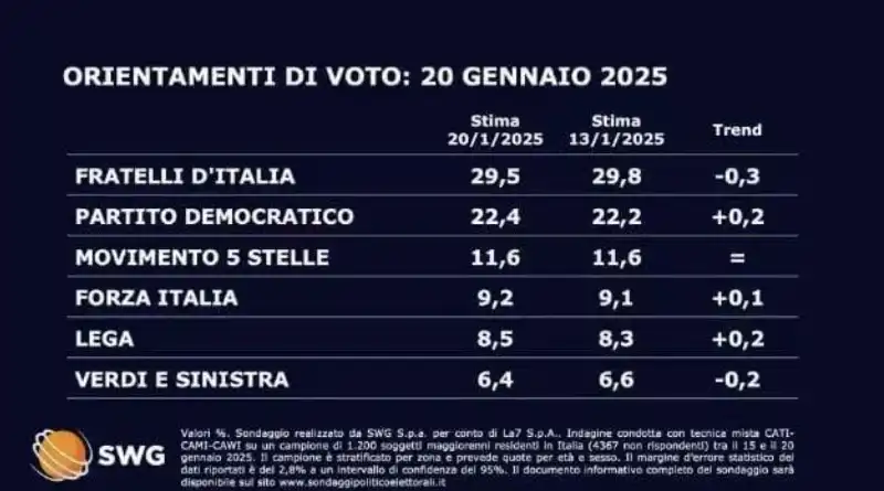 sondaggio politico swg - 20 gennaio 2025