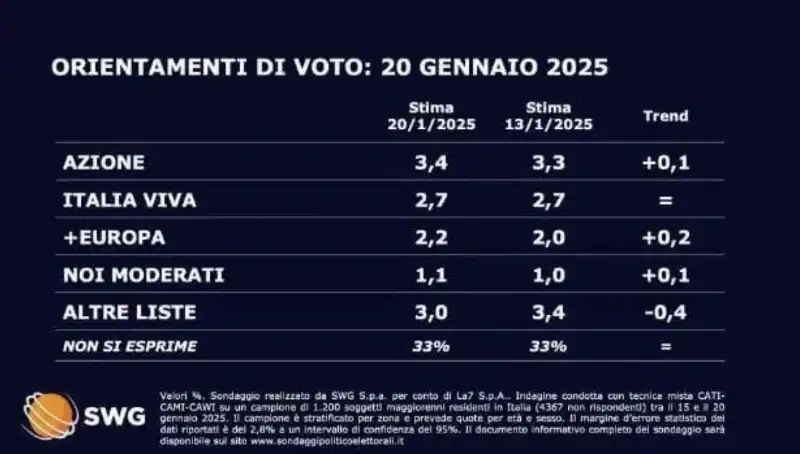 sondaggio politico swg - 20 gennaio 2025