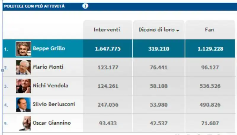 POLITICI SUI SOCIAL NETWORK BY ECCE/Customer - Decisyon