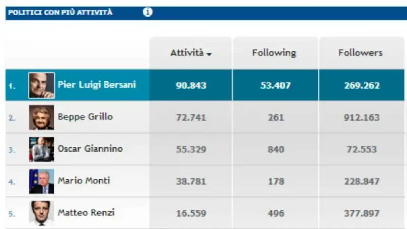 POLITICI SUI SOCIAL NETWORK BY ECCE/Customer - Decisyon