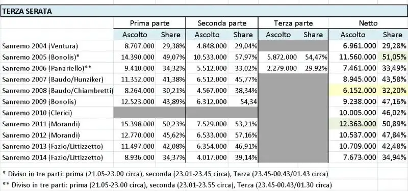 Ascolti Sanremo Terza Serata 