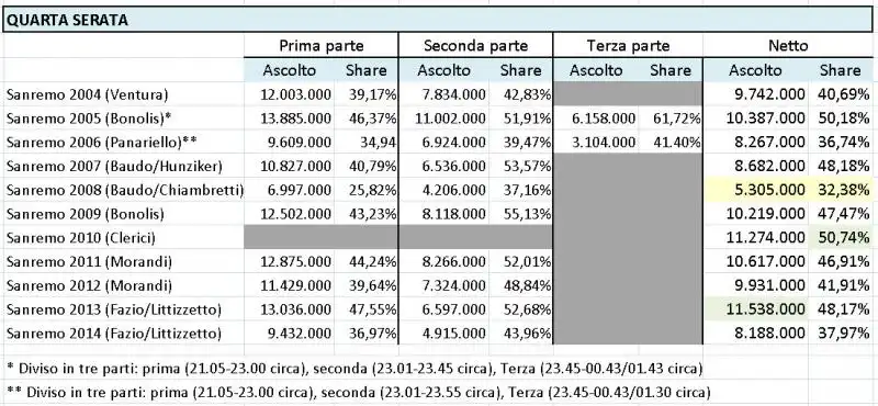 Ascolti Sanremo Quarta Serata 