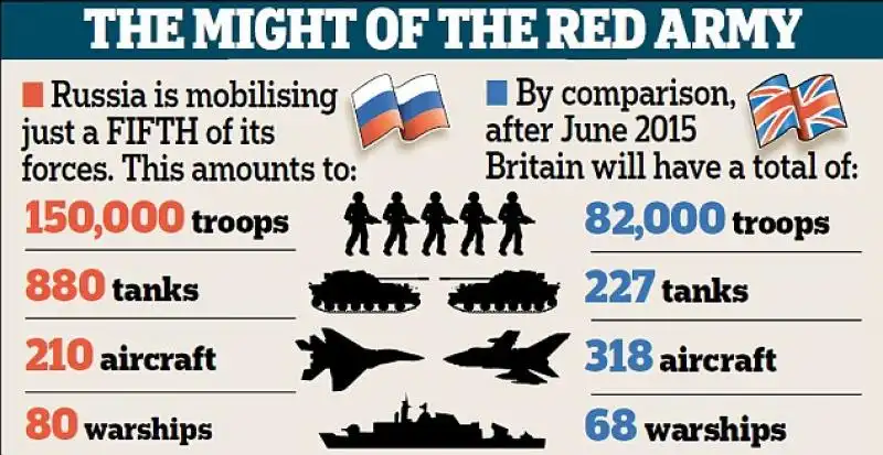 I NUMERI DELL ESERCITO RUSSO PARAGONATO A QUELLO INGLESE 