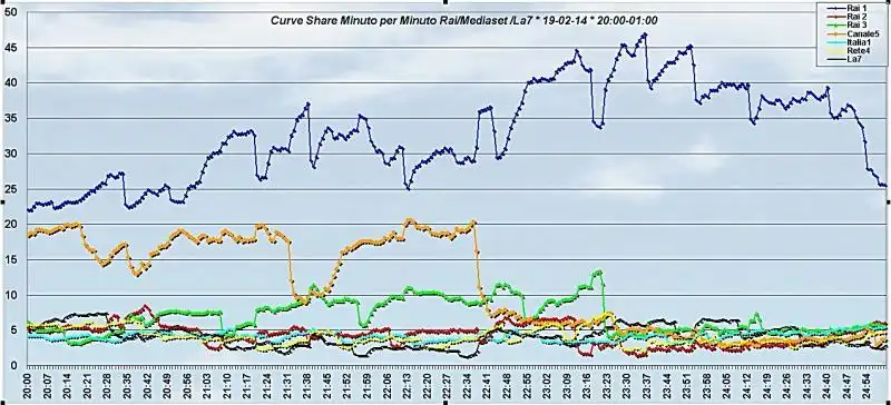 curva auditel seconda serata sanremo 