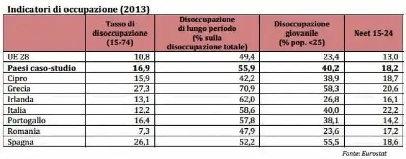 INDICATORI DISOCCUPAZIONE EUROPA