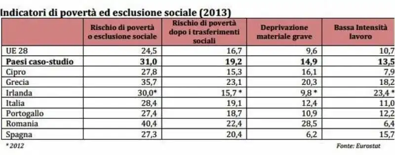 INDICATORI POVERTA' SOCIALE EUROPA