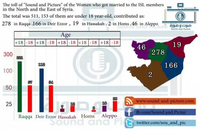 oltre cinquecento donne sposate coi membri isis