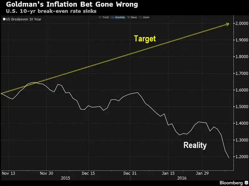 goldman sachs sbaglia le previsioni 2016 da bloomberg  2