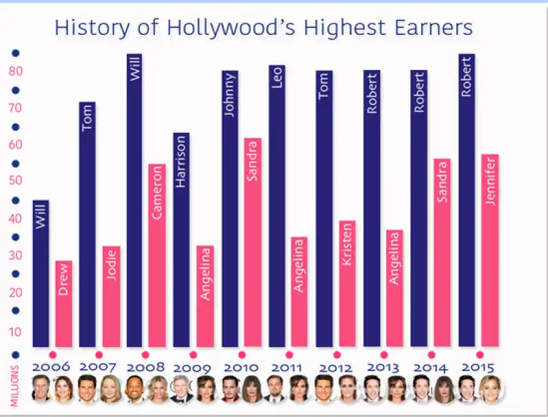 i piu pagati di hollywood