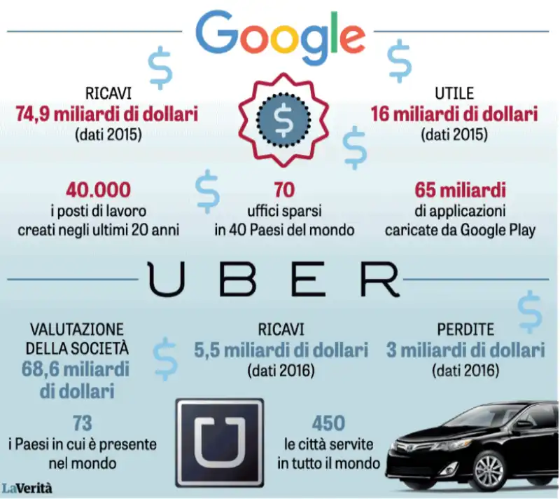 GOOGLE UBER