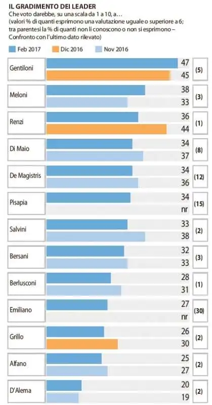 GRADIMENTO DEL LEADER - FEBBRAIO 2017