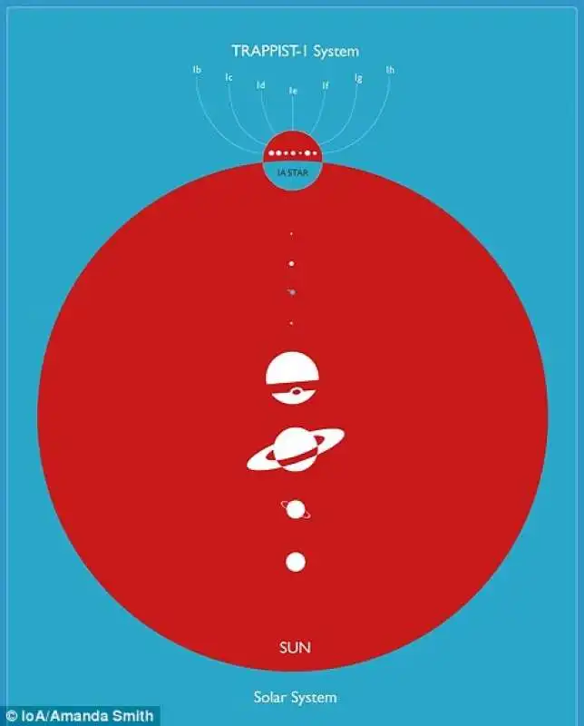 paragone tra sistema solare e trappist 1