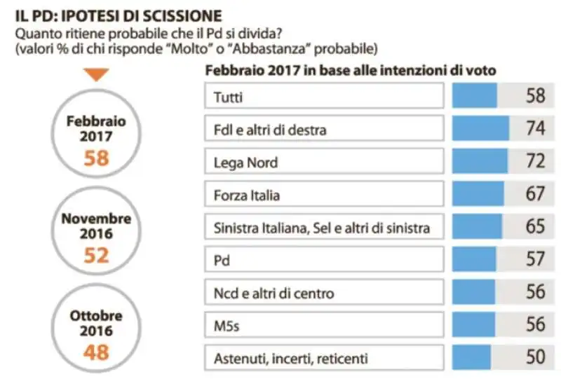 SONDAGGIO SULLA SCISSIONE PD - FEBBRAIO 2017