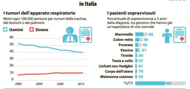 TUMORI - MORTALITA IN ITALIA