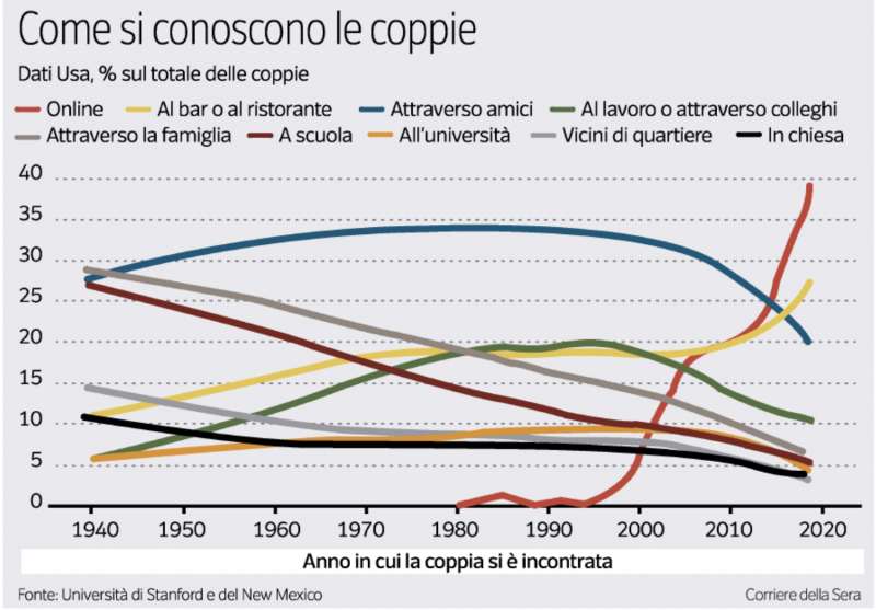 COME SI CONOSCONO LE COPPIE - GRAFICO CORRIERE DELLA SERA