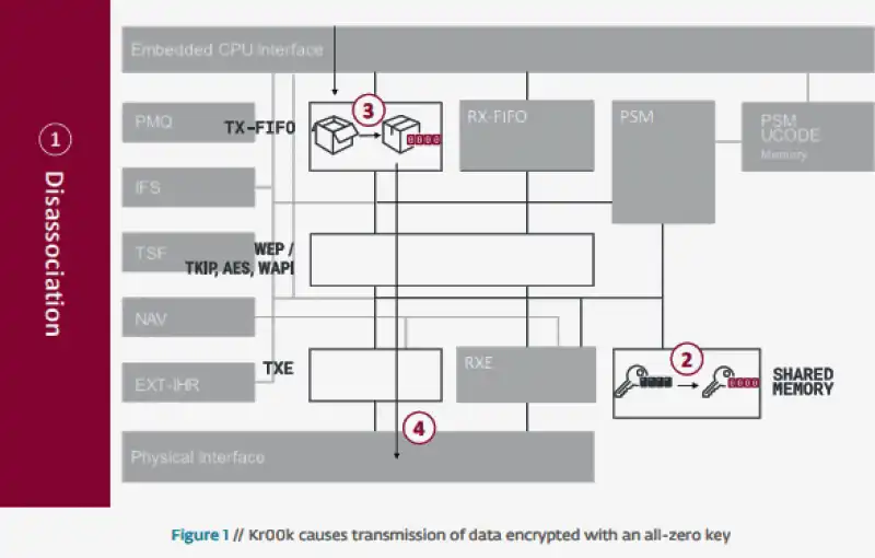 kr00k falla nei chip wi fi 10