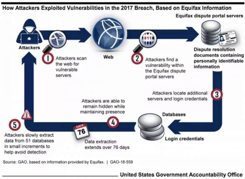 l'hackeraggio di equifax 