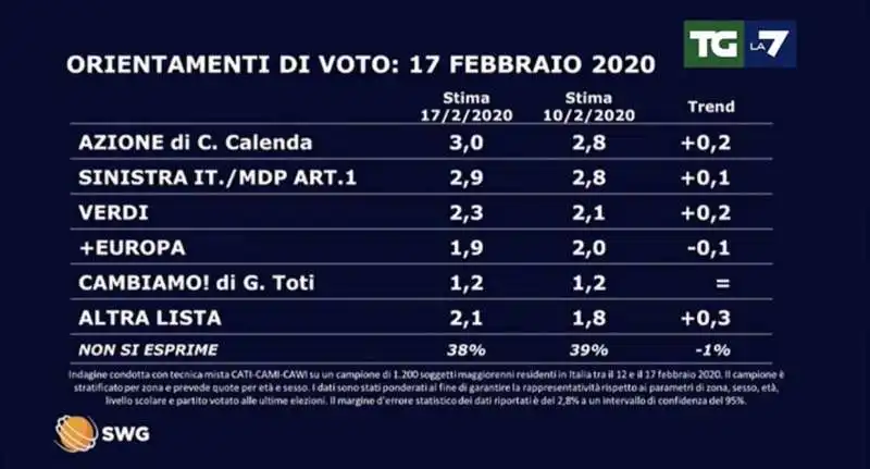 SONDAGGIO SWG PER TGLA7 17 FEBBRAIO 2020 1