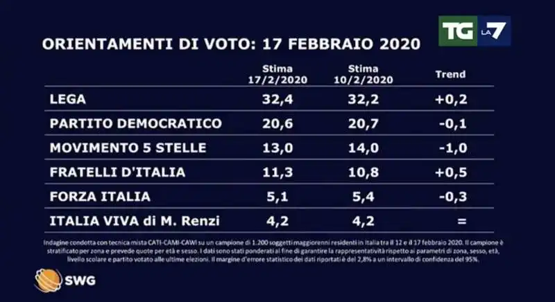 SONDAGGIO SWG PER TGLA7 17 FEBBRAIO 2020