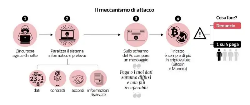 come funziona un cyber attacco