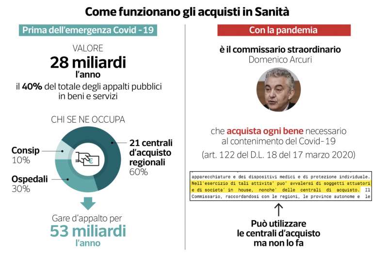 come funzionano gli acquisti in sanitaa' prima e dopo la pandemia