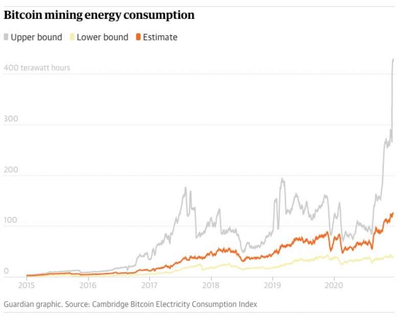 CONSUMO DI ENERGIA PER MINARE I BITCOIN