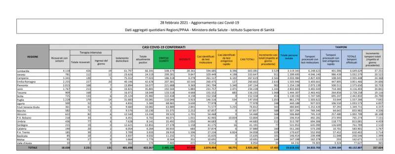 CORONAVIRUS - BOLLETTINO DEL 28 FEBBRAIO 2021