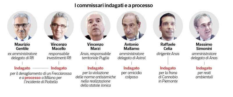 i commissari indagati e a processo