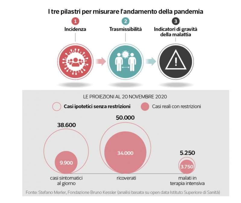 i tre pilastri per misurare l'andamento della pandemia