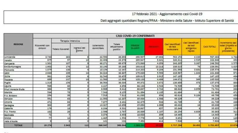 il bollettino del 17 febbraio