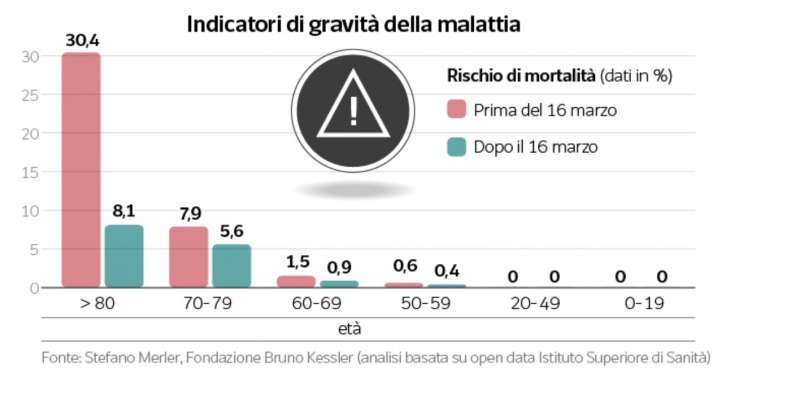 indicatori di gravita' della malattia