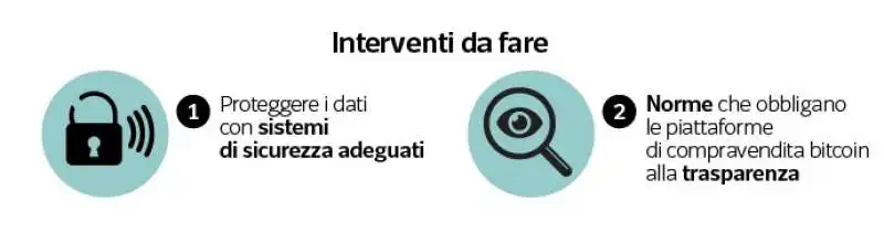 interventi per la propria cyber sicurezza