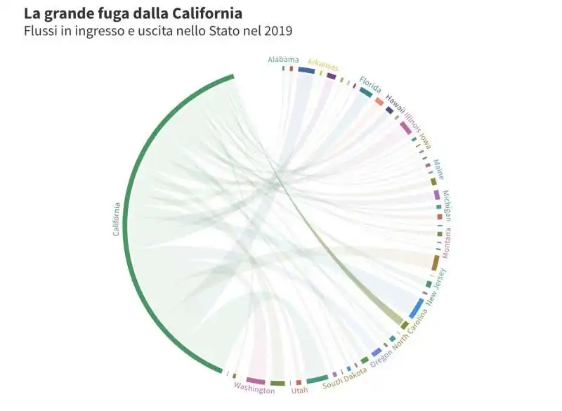 la grande fuga dalla california