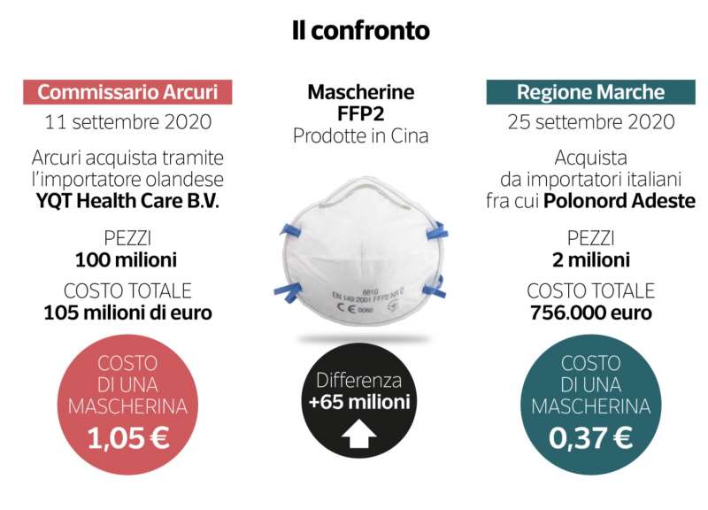 mascherine ffp2 arcuri vs regione marche