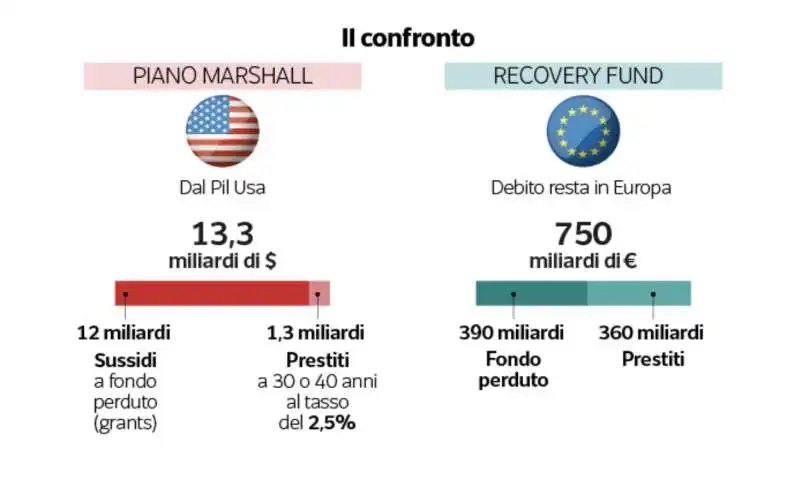 piano marshall vs recovery fund