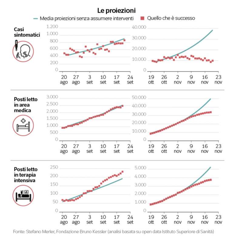 proiezioni coronavirus