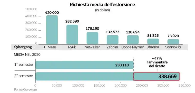 richiesta media delle estorsioni