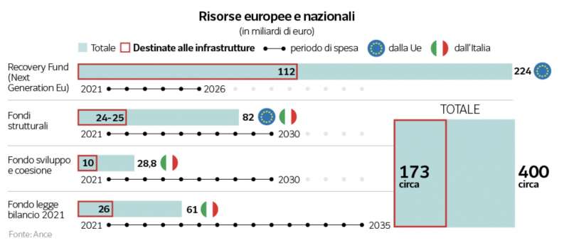 risorse europee e nazionali infrastrutture