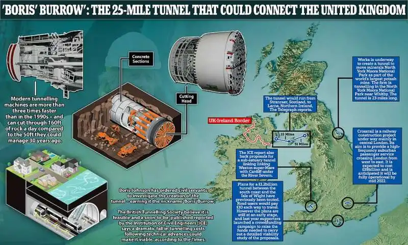 tunnel tra scozia e irlanda del nord 2