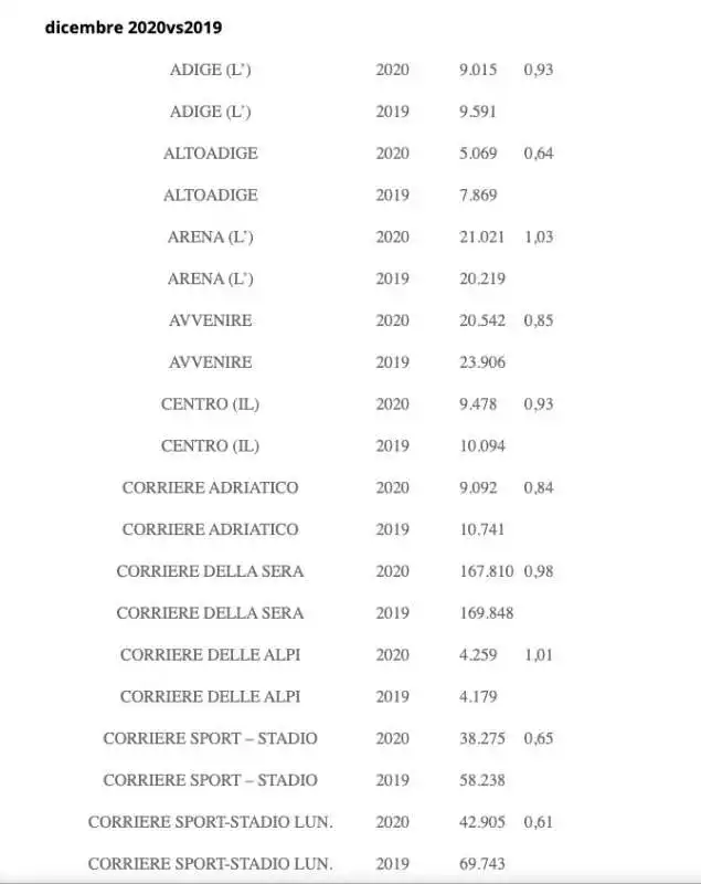 VENDITE DEI GIORNALI DICEMBRE 2020 - 1 DI 6