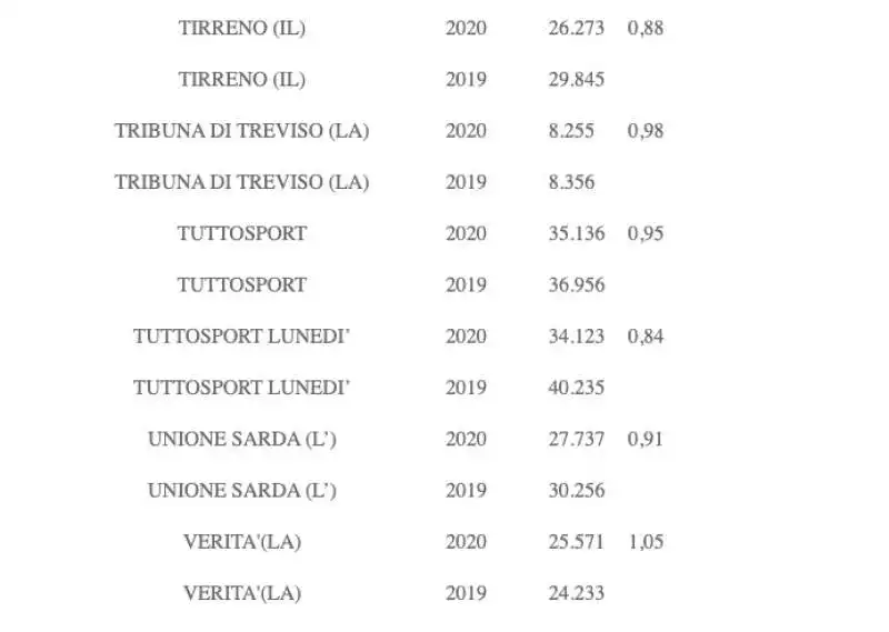 VENDITE DEI GIORNALI DICEMBRE 2020 - 6 DI 6