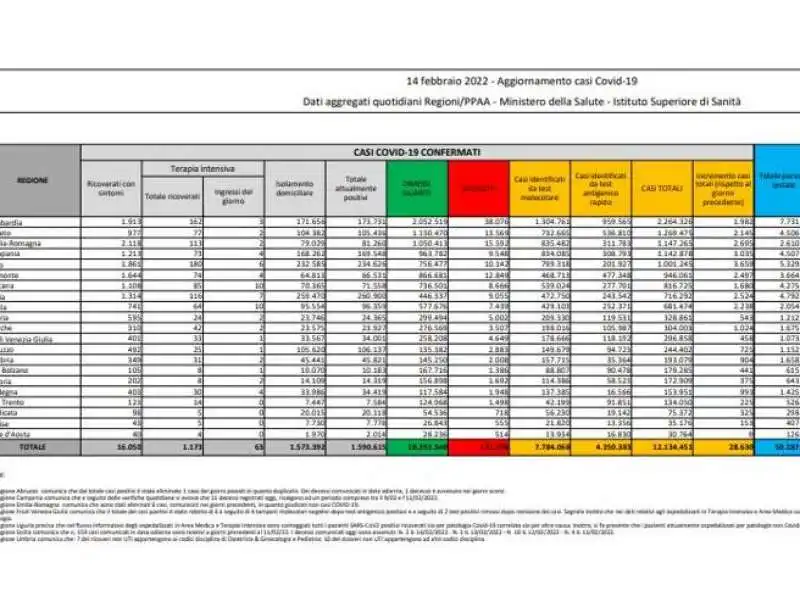 bollettino 14 febbraio 2022