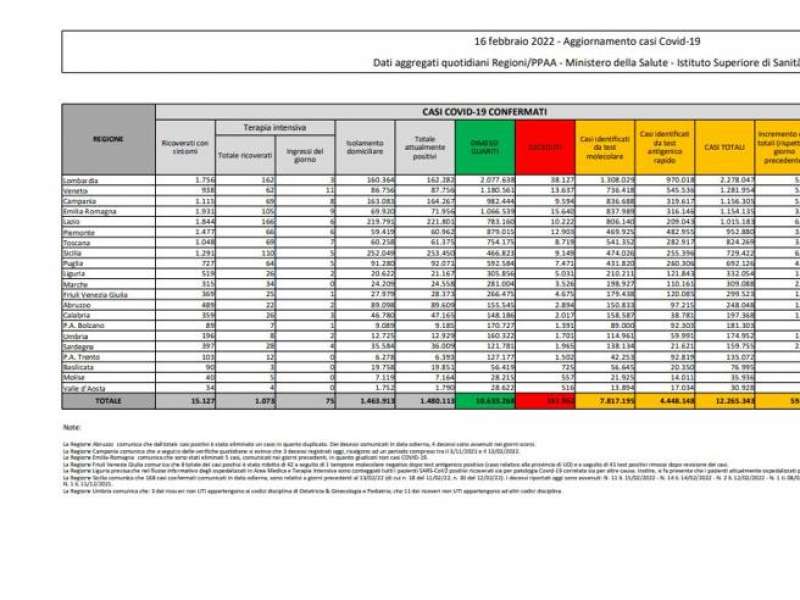 bollettino 16 febbraio 2022