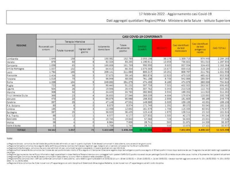 bollettino 17 febbraio 2022