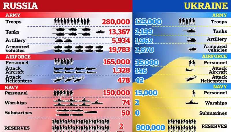 esercito russo e ucraino a confronto