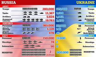 Esercito russo vs esercito ucraino